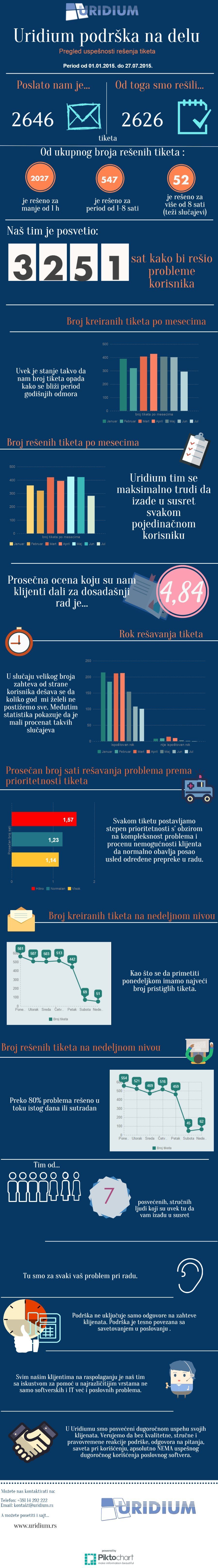 Infografika-uridium-podrska