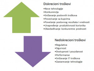 diskrecioni i nediskrecioni troskovi