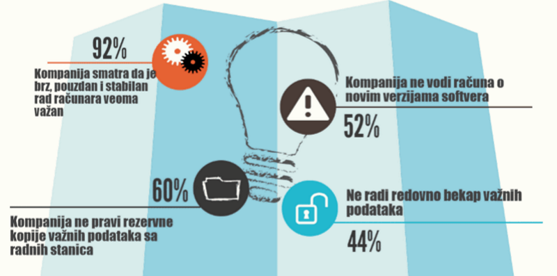 informacione tehnologije